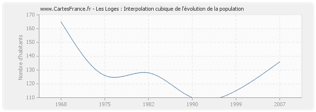 Les Loges : Interpolation cubique de l'évolution de la population